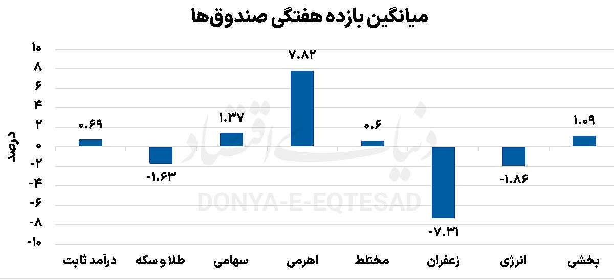 اهرمی‌ها پیشتاز، کالایی‌ها در چالش