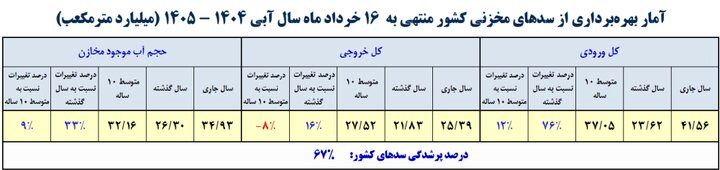 سدهای کشور چقدر آب دارند؟