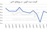 بیت کوین در مسیر 120 هزار دلار؟