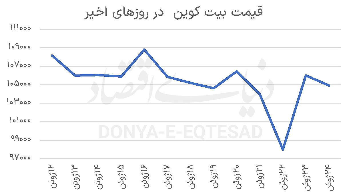 بیت کوین در مسیر 120 هزار دلار؟
