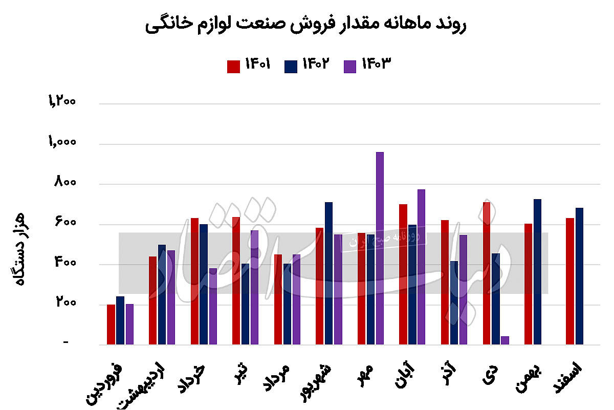 پاشنه‌آشیل لوازم‌خانگی‌