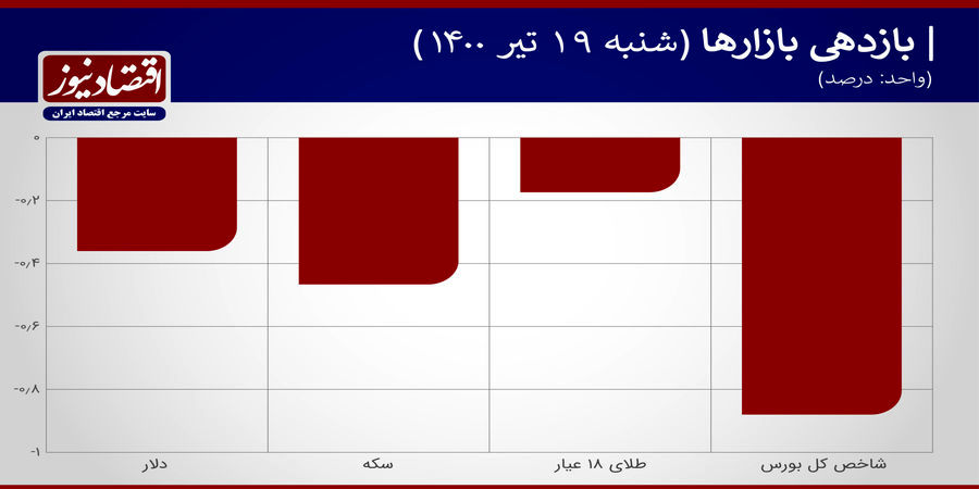 تأثیر کاهش قیمت دلار بر سکه امامی