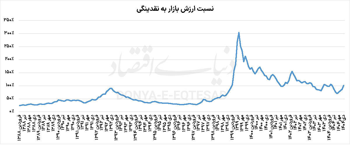 کورس بورس و نقدینگی