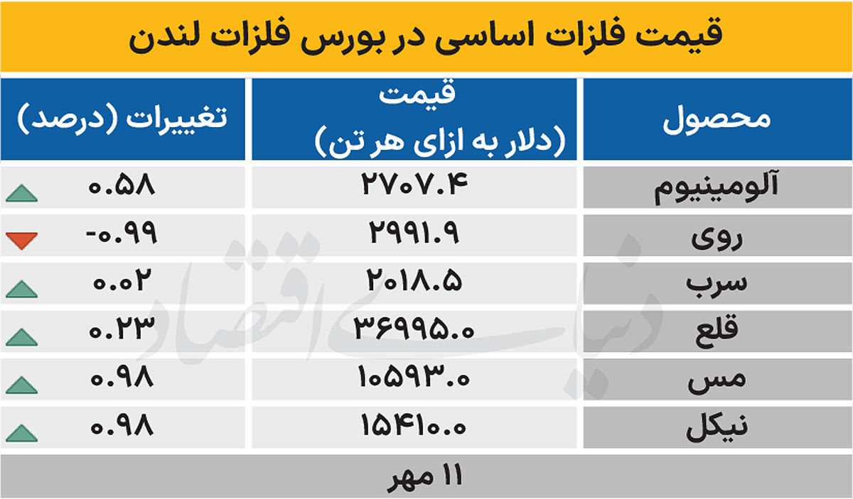 بازار جهانی - ۱۴۰۴/۰۷/۱۲