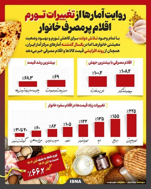 تغییر بی‌سابقه قیمت کالاهای اساسی/ لوبیاچیتی رکورد زد