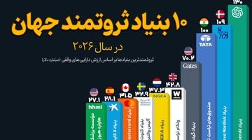 ۱۰ بنیاد ثروتمند جهان در سال ۲۰۲۶