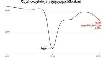 «نه» آمریکا به دانشجوی ایرانی