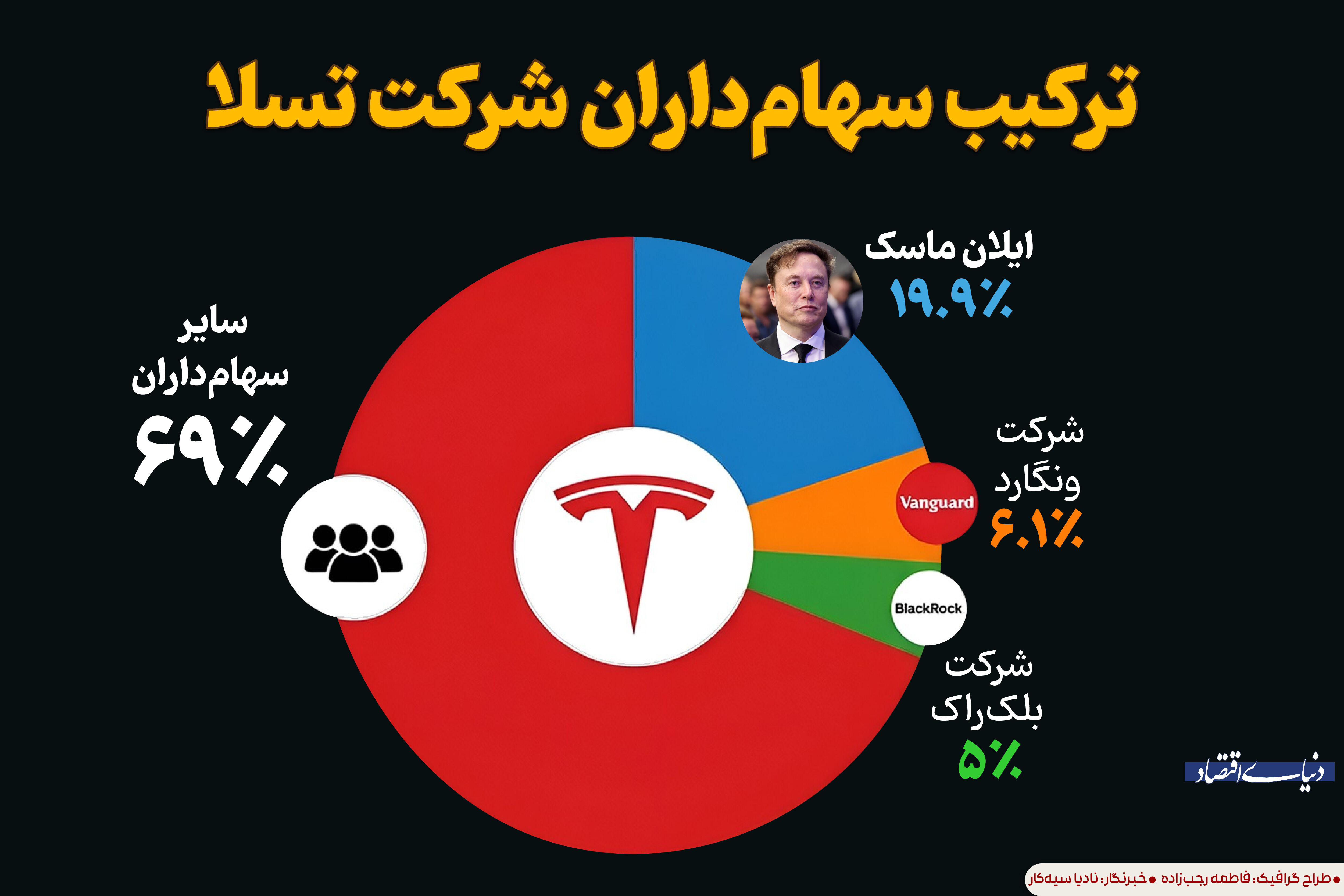 ترکیب سهامداران شرکت تسلا 