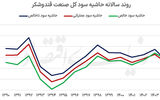 بهبود درآمد  قندوشکری‌ها