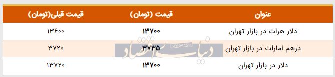 قیمت دلار در بازار امروز تهران ۱۳۹۸/۰۳/۰۸