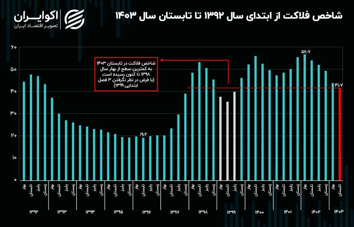 روند نزولی شاخص فلاکت در سال جاری