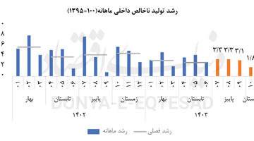 ضربه ناترازی به رشد