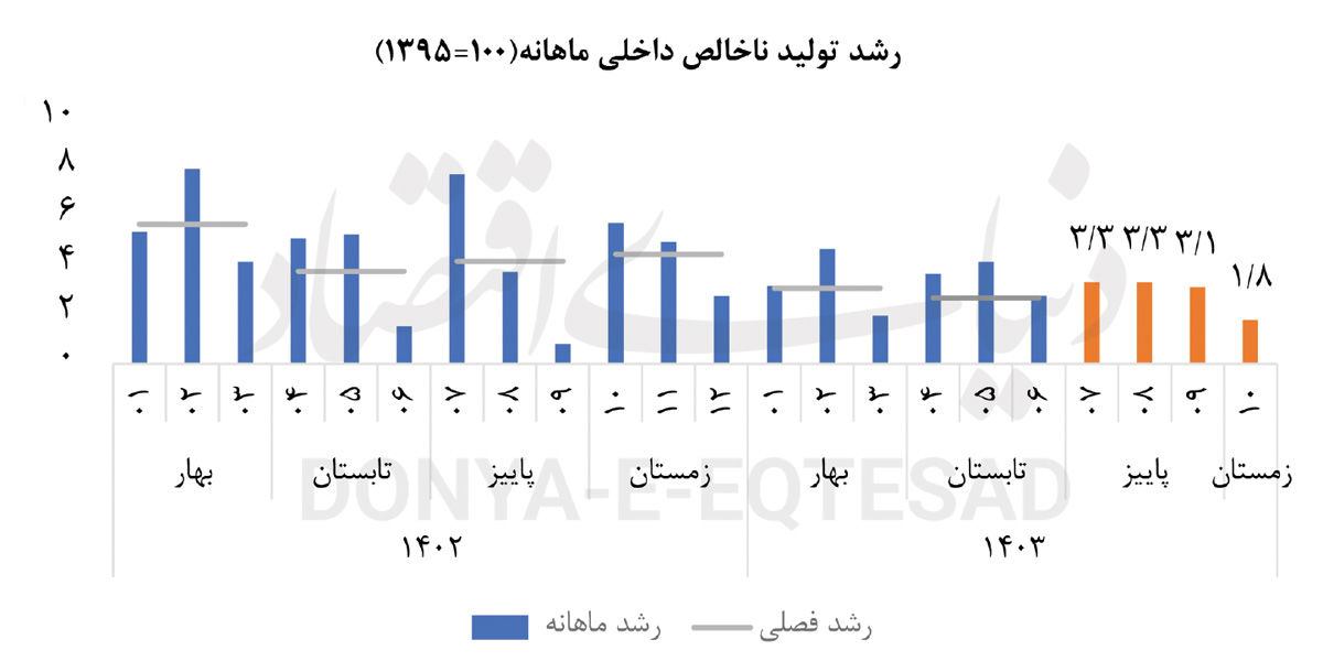 ضربه ناترازی به رشد