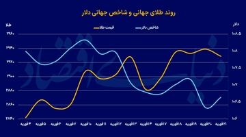 تلاطم بازارهای جهانی