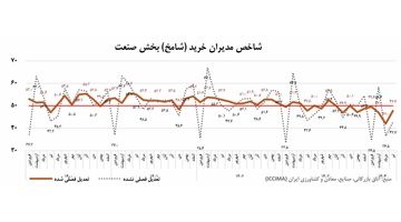 رکود شش ماهه صنعت