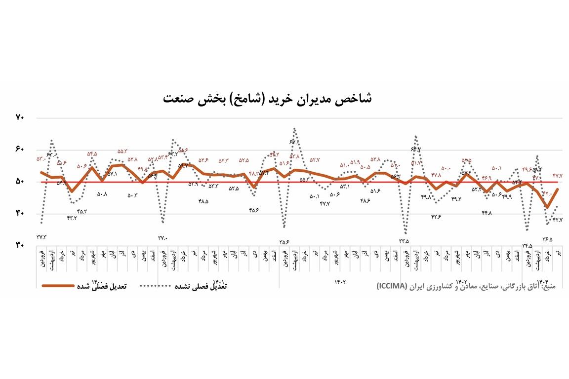 رکود شش ماهه صنعت