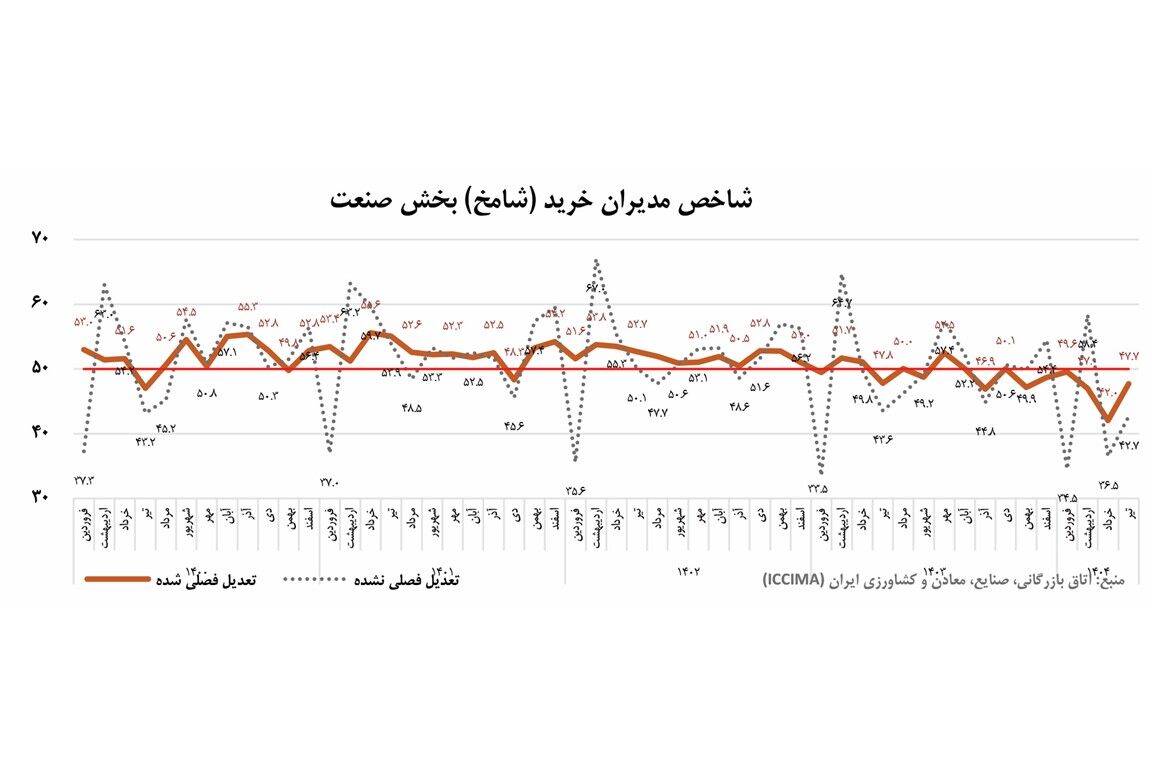 رکود شش ماهه صنعت