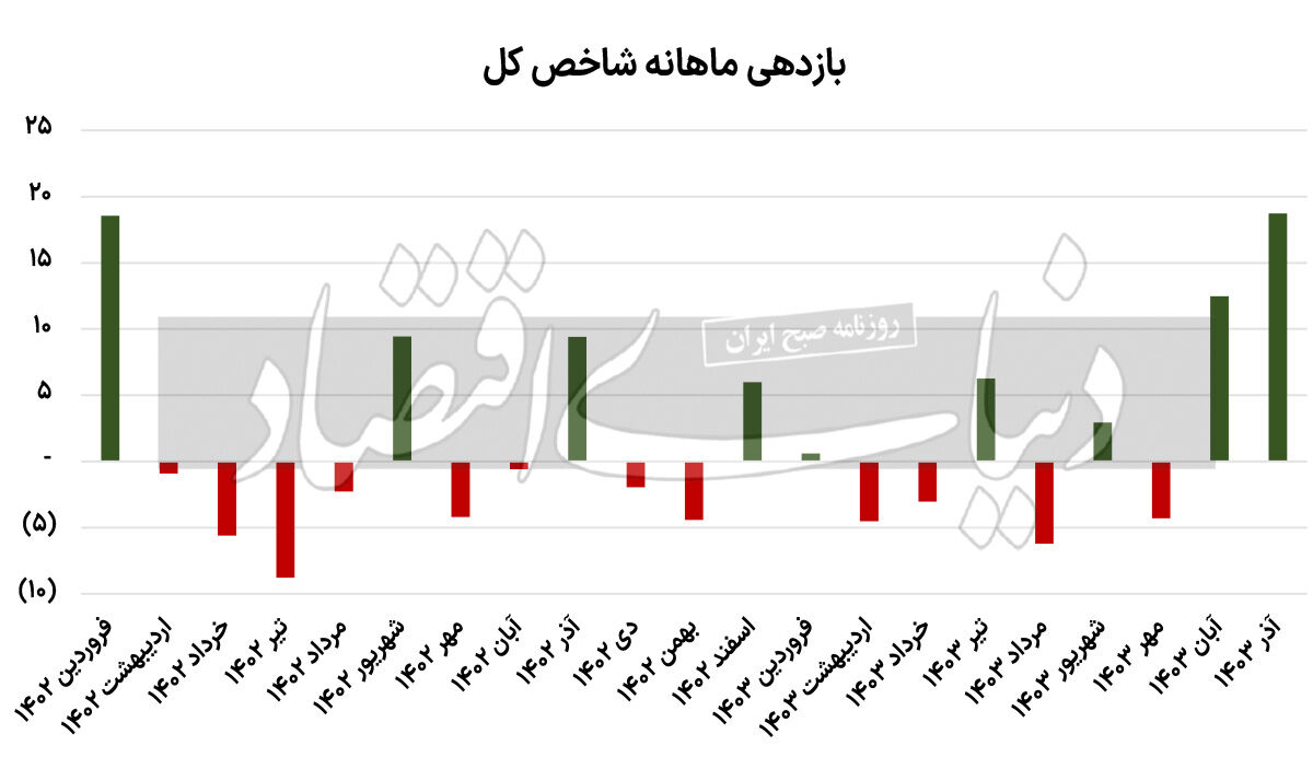 صدرنشینی بورس تهران