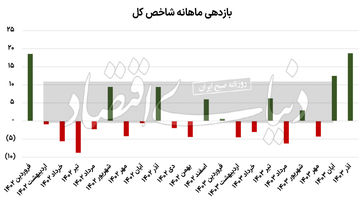 صدرنشینی بورس تهران