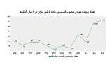  سهم  پایین‌شهر از «مجوزهای طلایی»