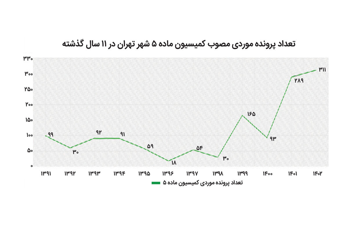  سهم  پایین‌شهر از «مجوزهای طلایی»