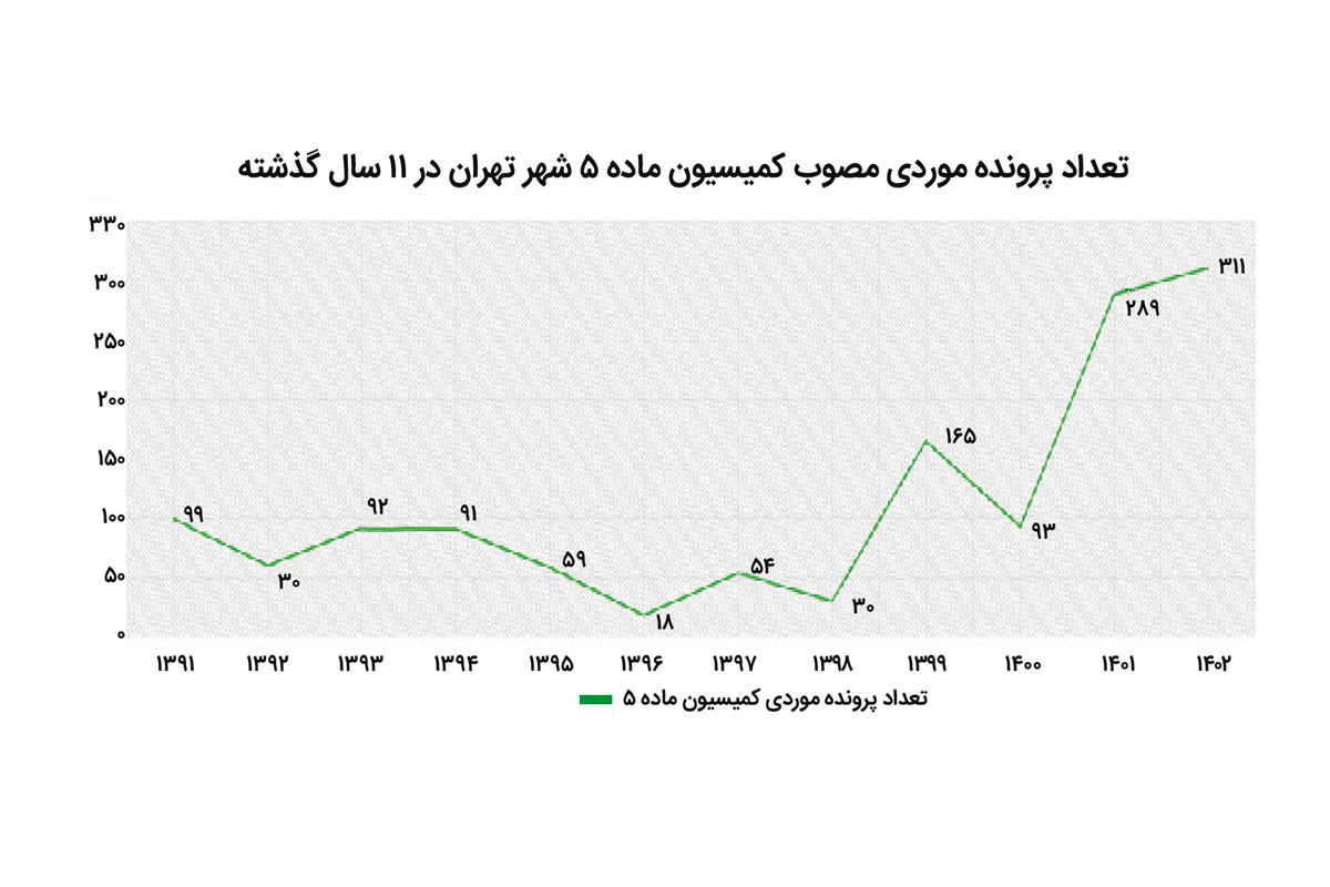  سهم  پایین‌شهر از «مجوزهای طلایی»