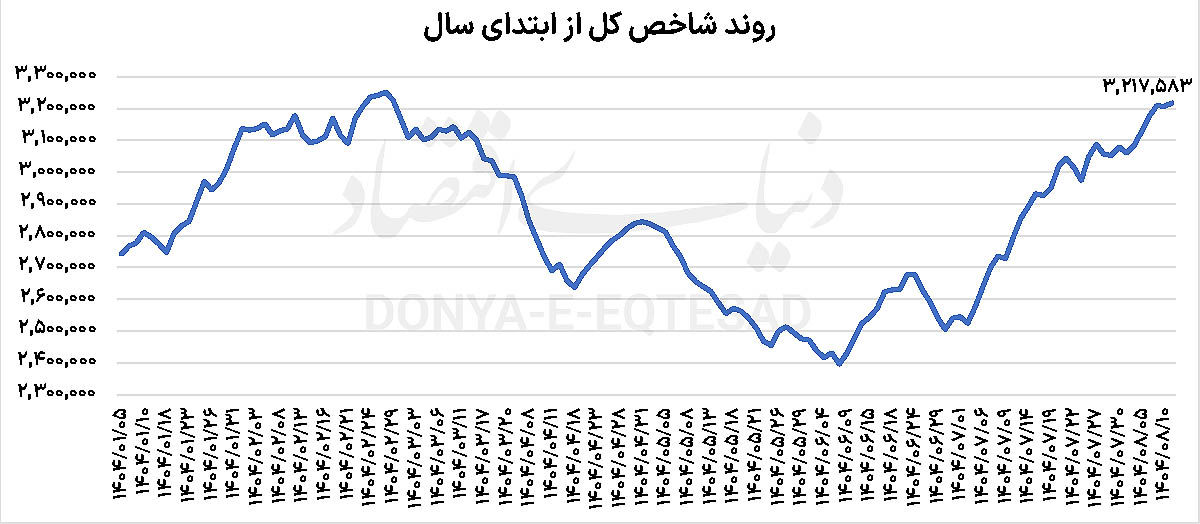 سقف تاریخی در تیررس بورس