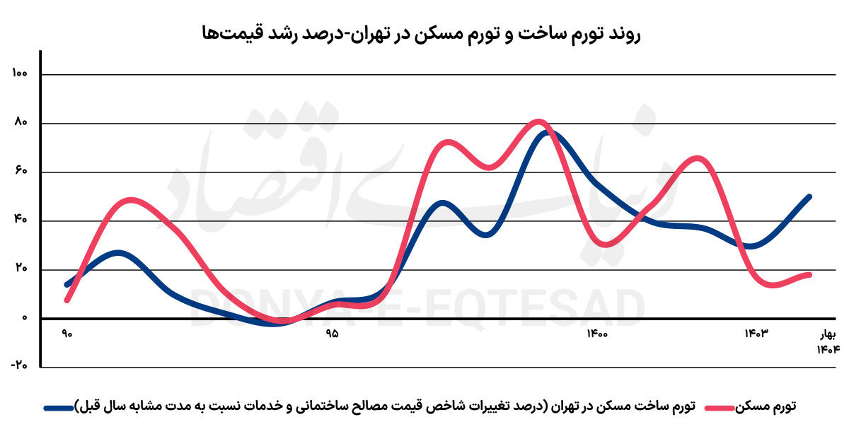 خسارت ده‌گانه صنعت ساختمان