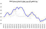 بورس در مرز 4 میلیونی