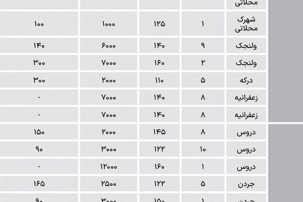 نبض اجاره در محلات لوکس تهران