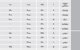 نبض اجاره در محلات لوکس تهران