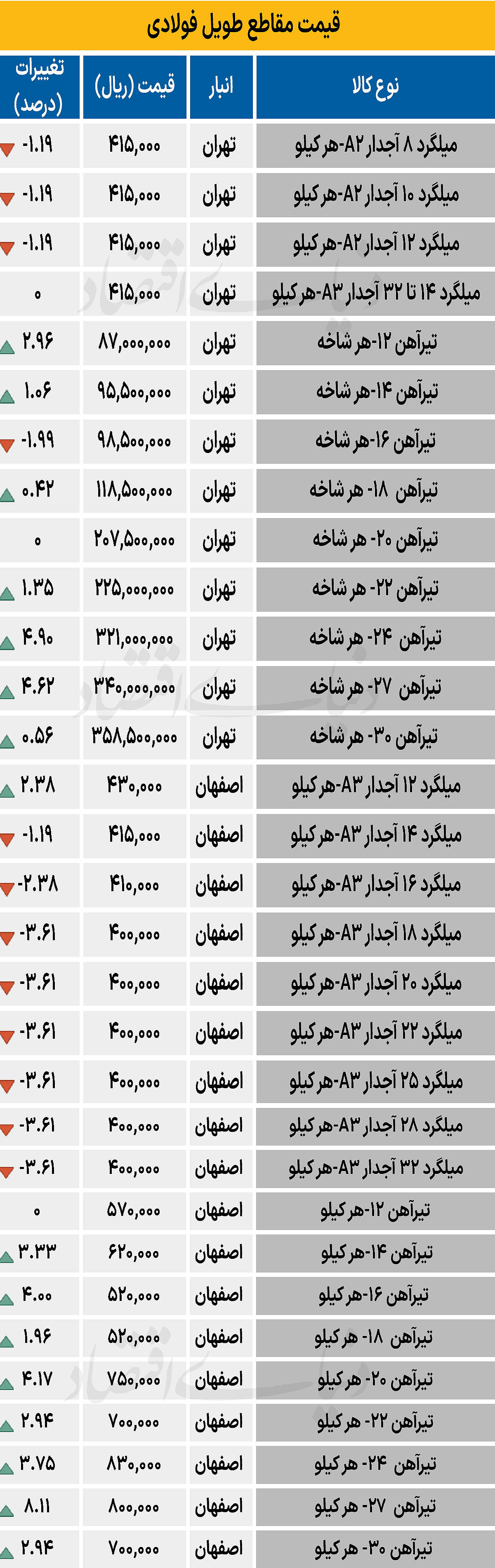 بازار فولاد - ۱۴۰۴/۰۸/۱۵