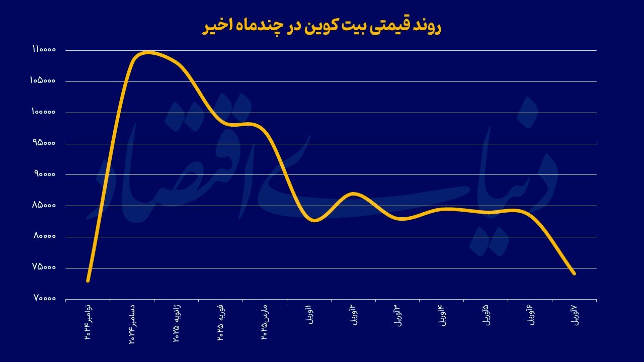 بیت‌کوین در کف 5 ماهه