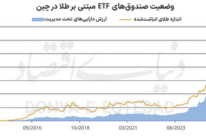 عطش چین برای طلا