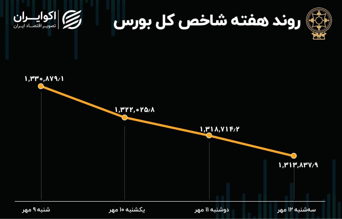 4 روز ریزش در در بورس تهران / بازدهی بورس چقدر شد؟ 