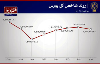 عرضه و تقاضای بورس امروز چگونه بود؟