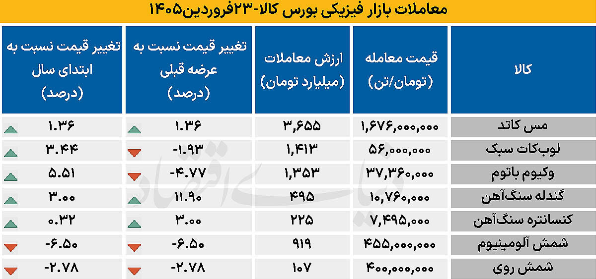 نبض قوی مس در بورس کالا