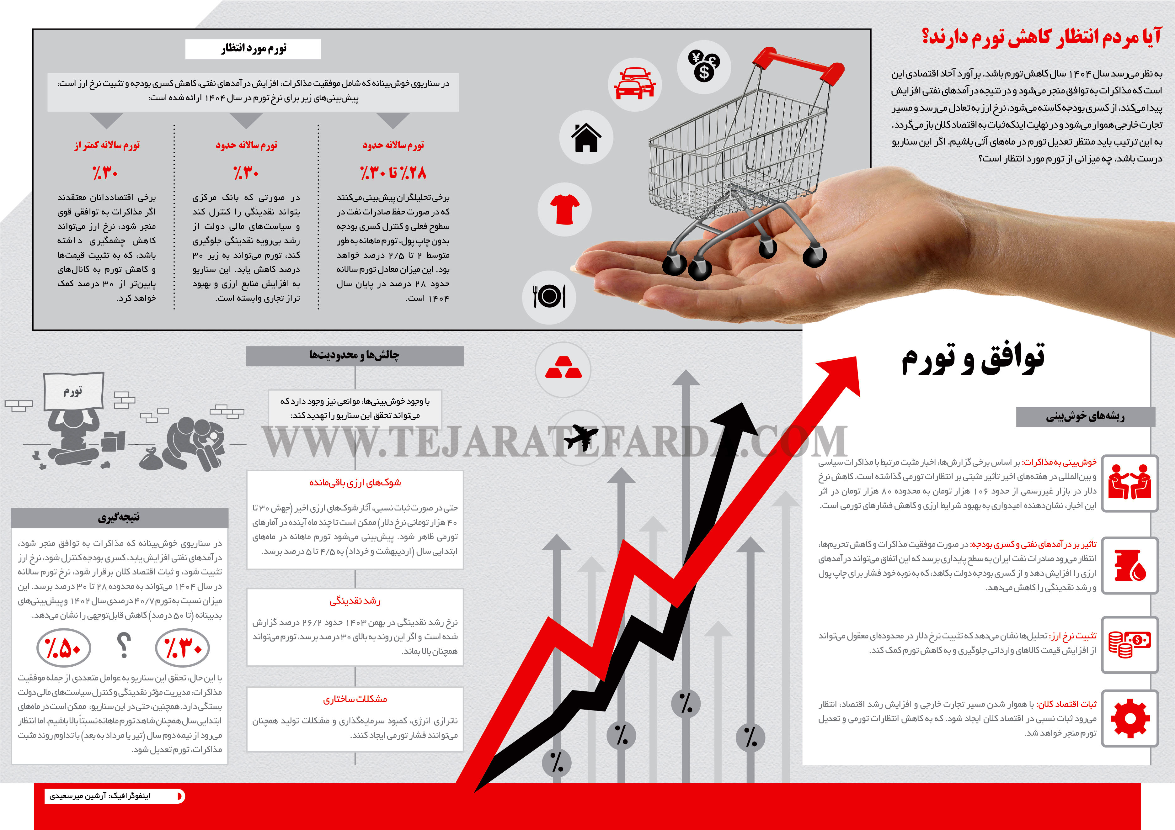 آیا مردم انتظار کاهش تورم را دارند؟