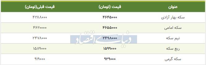 قیمت سکه امروز ۱۳۹۸/۰۹/۱۸| افزایش محسوس قیمت‌ها