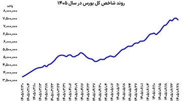 استراحت بورس در قله 