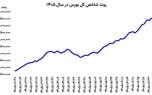 استراحت بورس در قله 