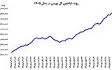 استراحت بورس در قله 