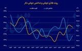 تقویت احتمال سیاست انبساطی