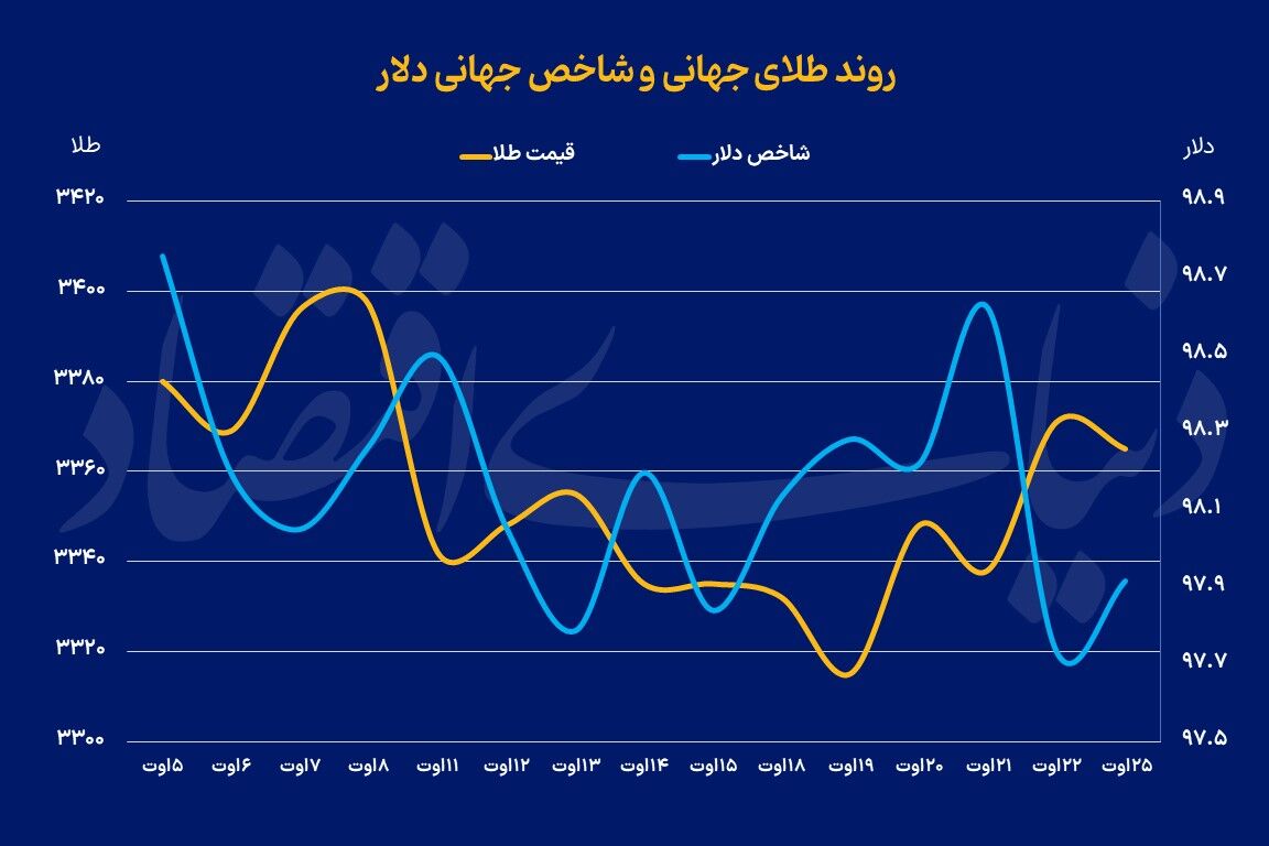تقویت احتمال سیاست انبساطی