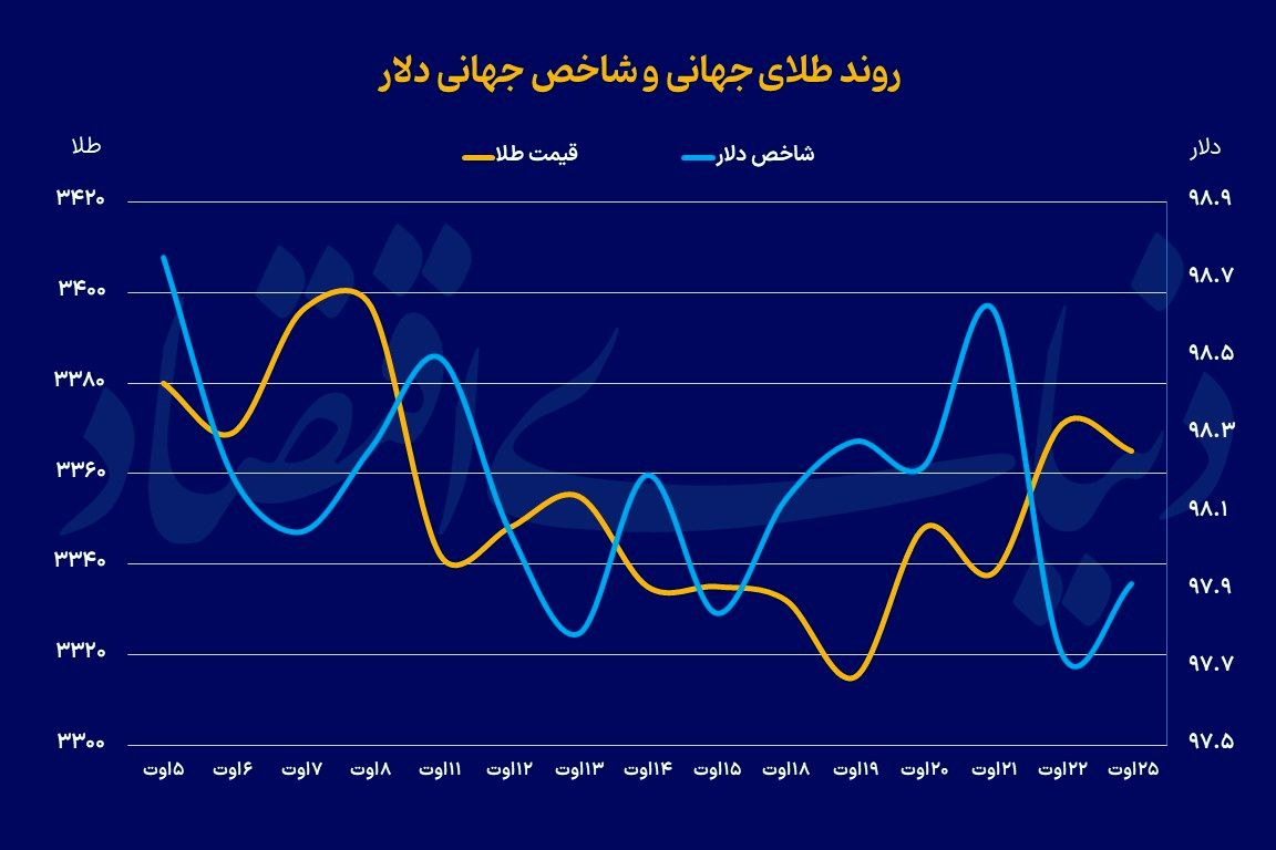 تقویت احتمال سیاست انبساطی