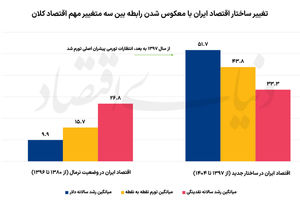 ثبات اقتصادی با سیگنال توافق