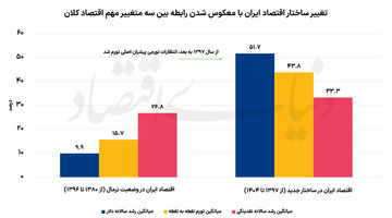 ثبات اقتصادی با سیگنال توافق