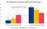 ثبات اقتصادی با سیگنال توافق