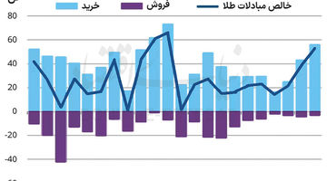 طلا در سبد بانک‌های مرکزی
