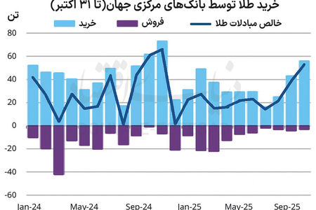 طلا در سبد بانک‌های مرکزی